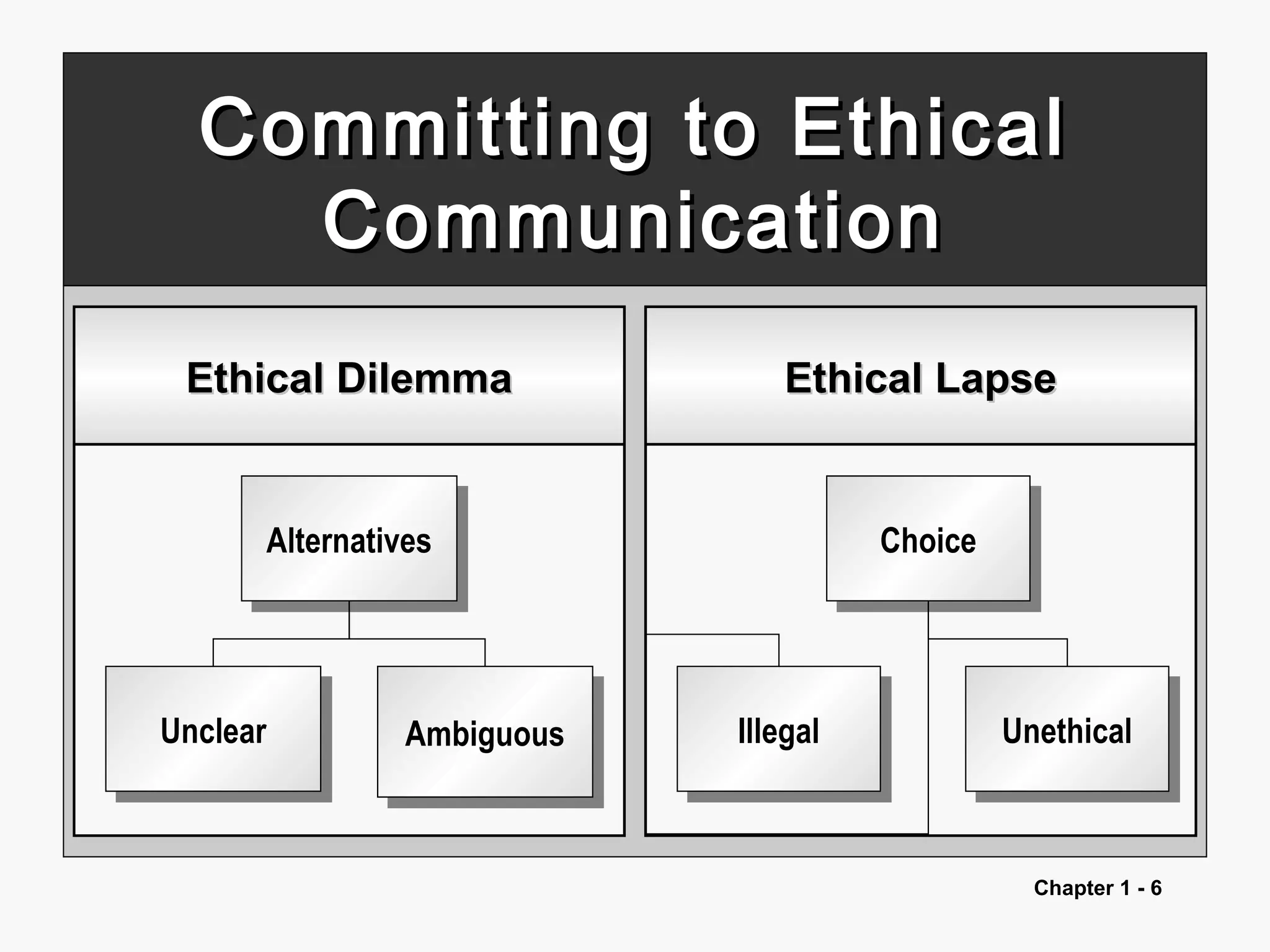 Chapter 1 - 6
Committing to EthicalCommitting to Ethical
CommunicationCommunication
Ethical DilemmaEthical Dilemma Ethical LapseEthical Lapse
AmbiguousAmbiguous
AlternativesAlternatives
UnclearUnclear UnethicalUnethical
ChoiceChoice
IllegalIllegal
 