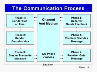 Business communication @ work place | PPT
