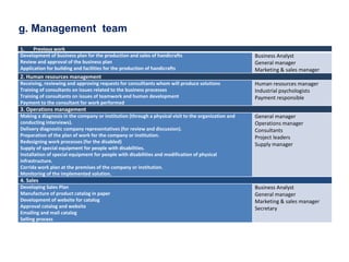 g. Management team
1. Previous work
Development of business plan for the production and sales of handicrafts
Review and approval of the business plan
Application for building and facilities for the production of handicrafts
Business Analyst
General manager
Marketing & sales manager
2. Human resources management
Receiving, reviewing and approving requests for consulltants whom will produce solutions
Training of consultants on issues related to the business processes
Training of consultants on issues of teamwork and human development
Payment to the consultant for work performed
Human resources manager
Industrial psychologists
Payment responsible
3. Operations management
Making a diagnosis in the company or institution (through a physical visit to the organization and
conducting interviews).
Delivery diagnostic company representatives (for review and discussion).
Preparation of the plan of work for the company or institution.
Redesigning work processes (for the disabled)
Supply of special equipment for people with disabilities.
Installation of special equipment for people with disabilities and modification of physical
infrastructure.
Corrida work plan at the premises of the company or institution.
Monitoring of the implemented solution.
General manager
Operations manager
Consultants
Project leaders
Supply manager
4. Sales
Developing Sales Plan
Manufacture of product catalog in paper
Development of website for catalog
Approval catalog and website
Emailing and mail catalog
Selling process
Business Analyst
General manager
Marketing & sales manager
Secretary
 