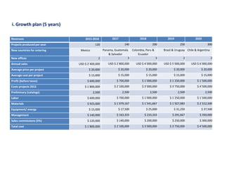 i. Growth plan (5 years)
Revenues 2015-2016 2017 2018 2019 2020
Projects produced per year 120 140 200 250 300
New countries for entering Mexico Panama, Guatemala
& Salvador
Colombia, Peru &
Ecuador
Brasil & Uruguay Chile & Argentina
New offices 2 3 3 2 2
Annual sales USD $ 2´400,000 USD $ 2´800,000 USD $ 4´000,000 USD $ 5´000,000 USD $ 6´000,000
Average price per project $ 20,000 $ 20,000 $ 20,000 $ 20,000 $ 20,000
Average cost per project $ 15,000 $ 15,000 $ 15,000 $ 15,000 $ 15,000
Profit (before taxes) $ 600,000 $ 700,000 $ 1´000,000 $ 1´250,000 $ 1´500,000
Costs projects 2015 $ 1´800,000 $ 2´100,000 $ 3´000,000 $ 3´750,000 $ 4´500,000
Preliminary (catalogs) 2,500 2,500 2,500 2,500 2,500
Labor $ 600,000 $ 700,000 $ 1´000,000 $ 1´250,000 $ 1´500,000
Materials $ 925,000 $ 1´079,167 $ 1´541,667 $ 1´927,083 $ 2´312,500
Equipment/ energy $ 15,000 $ 17,500 $ 25,000 $ 31,250 $ 37,500
Management $ 140,000 $ 163,333 $ 233,333 $ 291,667 $ 350,000
Sales commissions (5%) $ 120,000 $ 140,000 $ 200,000 $ 250,000 $ 300,000
Total cost $ 1´800,000 $ 2´100,000 $ 3´000,000 $ 3´750,000 $ 4´500,000
 