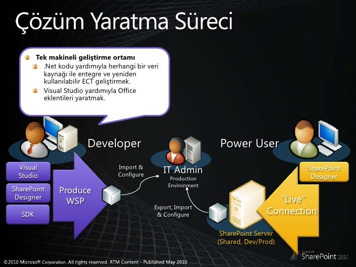 Business Connectivity Services Sharepoint 2010