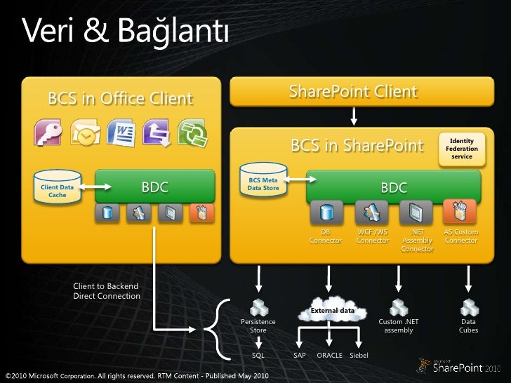 Business Connectivity Services Sharepoint 2010