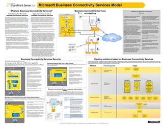 Microsoft Business Connectivity Services Model
                                       What are Business Connectivity Services?                                                                                                                                                                                                                                 Business Connectivity Services                                                                                                                                                                      Elements of Business Connectivity
                                                                                                                                                                                                                                                                                                                                   H
                                                                                                                                                                                                                                                                                                                         architecture                                                                                                                                                                                           Services
        Introducing the Microsoft                                                                                   Typical solutions based on                                                                                                                                                                                    Web browser
                                                                                                                                                                                                                                                              Office clients
      Business Connectivity Services                                                                              Business Connectivity Services
                                                                                                                                                                                                                                                                                                                                                                                                                                                                                              The illustration to the left shows the elements of         H. Using Web Parts and SharePoint external lists,
Microsoft SharePoint Server 2010 and the Microsoft Office 2010 suites include                                 Solutions based on Business Connectivity Services can take advantage of the                                                 J
                                                                                                                                                                                                                                                                                                                                                                                                                                                                                              the Business Connectivity Services:                        back-end data exposed by the Business Data
Microsoft Business Connectivity Services, which are a set of services and features that                       integration of client applications, servers, services, and tools in the Microsoft Office
provide a way to connect solutions based on SharePoint Server 2010 to sources of                              2010 suites. Information workers typically perform much of their work outside the formal
                                                                                                                                                                                                                                                                                                                                                                                                                                                                                                                                                         Connectivity service is made available in
external data and to define external content types based on that external data. External                      processes of a business system. For example, they collaborate by phone or e-mail                                                                                                                                                                                                                                                                                                A. The Business Data Connectivity service                  SharePoint Web sites and available from the Web
                                                                                                                                                                                                                                                     Office Integration Client runtime
content types are similar to content types and allow the presentation of and interaction                      messages, use documents and spreadsheets from multiple sources, and switch                                                                                                                                                                                             Front-end                                                                                                provides a means for creating external content             browser.
with data from external systems in SharePoint lists (called external lists), Web Parts,                       between being online and offline. Solutions based on Business Connectivity Services                                                                                                                                                                                     servers                                                                                                 types.
and in Microsoft Outlook 2010, Microsoft SharePoint Workspace 2010, and Microsoft                             can be designed to fit within these informal processes that information workers use:
Word 2010 clients.
                                                                                                                                                                                                                                                                               Office Business
                                                                                                                                                                                                                                                                                                                                                                                           Web                            External                                                                                                                       I. The BDC Server Runtime on the server provides
                                                                                                                                                                                                                                                                               Part
                                                                                                              ·   They can be built by combining multiple services and features from external systems                                                                                                                                                                                      Parts                            lists                                                             B. External content types are stored in a dedicated        access to Business Data Connectivity service data
Sources of external data that Business Connectivity Services can connect to include                               and from the Office 2010 suites to deliver solutions targeted to specific roles.                                                                                                                                                                                                                                                                                            database.                                                  from Office client applications.
SQL Server databases, SAP applications, Web services (including Windows
Communication Foundation Web services), custom applications, and Web sites based                              ·   They support informal interactions and target activities and processes that occur
on SharePoint products. By using Business Connectivity Services, you can design and                               mostly outside formal enterprise systems. Because they are built by using
                                                                                                                                                                                                                                                                                                                                                                                                                                                                                              C. The Secure Store Service provides the                   J. On supported Office 2010 clients (SharePoint
build solutions that extend SharePoint collaboration capabilities and the Office user                             SharePoint 2010 products, solutions based on Business Connectivity Services                                                                                   K                                                                                                                                                                                                             capability of securely storing credential sets and         Workspace, Outlook, and Word) the Office
experience to include external business data and the processes that are associated
                                                                                                                                                                                                                                                                                           BCS                                                                                         E                                                                                                      associating them to identities or group of identities.     Integration Client Runtime acts as a connector
                                                                                                                  promote collaboration.                                                                                                                     BDC Runtime
with that data.                                                                                                                                                                                                                                                                          Service                                                                                           BDC Server Runtime
                                                                                                                                                                                                                                                                                                                                                                                                                                                                                              A common scenario for the Secure Store Service             between the BDC runtime and Office applications.
                                                                                                              ·   They help users perform tasks within the familiar user interface of Office applications                                                                                   host                                                                                               F
Business Connectivity Services solutions use a set of standardized interfaces to provide
                                                                                                                                                                                                                                                                                                                                                                                                                                                                                              is an application that authenticates against a




                                                                                                                                                                                                                                      Client SSS
                                                                                                                  and SharePoint 2010 products.                                                                                                                                                                                                                                                     Metadata cache
access to business data. As a result, solution developers do not have to learn
                                                                                                                                                                                                                                                                                                                                    I                                                                                                                                                         system in which the current user is known                  K. The BDC Client Runtime uses the Business
                                                                                                                                                                                                                                                                        L
programming practices that apply to a specific system or adapter for each external                            Examples of solutions based on Business Connectivity Services include the following:                                                                                                                                                                                                                                                                                            differently or has a different account for                 Data Connectivity service data to connect to and
                                                                                                                                                                                                                                                       Client cache
system. Business Connectivity Services also provide the run-time environment in which                                                                                                                                                                                                                                                      M                                                                                         G                                                        authentication. When used with the Business Data           execute operations on external data sources for
solutions that include external data are loaded, integrated, and executed in supported                        ·   Help Desk – An enterprise implements its help desk, which provides internal
Office client applications and on the Web server.                                                                 technical support, as a solution based on Business Connectivity Services. Support                               O                                                                                                                                                                                                                                                           Connectivity service, the Secure Store Service             rich client access.
                                                                                                                  requests and the technical support knowledge base are stored in external databases                                                                                                                                                                                                                                                                                          provides a means to authenticate against external
                                                                                                                  and are integrated into the solution by using the Business Data Connectivity                                                                  Cache refresh operations
Business Connectivity Services are administered primarily by using the Business Data                                                                                                                                                                                   execution                                                                                                                                                                                                              systems.                                                   L. Data is cached on client computers.
                                                                                                                  services. The solution displays both support requests and the knowledge base in the                                                       N
Connectivity service. Administrators can use this service to manage:
                                                                                                                  Web browser. Information workers can view their current requests either in a Web
·   External content types: Named sets of fields that define an object, such as
                                                                                                                  browser or in Microsoft Outlook. Tech support specialists view the requests                                                                                                                                                                                                                                                                   SAP                           D. Credential sets are stored in a dedicated               M. The Business Data Connectivity Client Runtime
                                                                                                                  assigned to them in a browser, by using Microsoft Outlook, or, when offline, by using
    “Customer,” or “Order,” in a business application along with the methods to create,                           Microsoft SharePoint Workspace. Workflows take support issues through each of                                                                                                                                                                                                                                            Custom                                             database.                                                  supports connecting to external systems from
                                                                                                                                                                                                                                                                                                                                                                                                                                                                                    SQL
    read, update, or delete that object in its external data source. Typical external                             their stages. Managers on the technical support team can view dashboards that                                                                                                                                                                                                                                                                                    Server                                                                client computers.
    content type administration tasks include adding actions to an external content type                          display help desk reports. Typical reports identify the number of support issues                                                                                                                                                                                  Shared                                                             Web            SharePoint
                                                                                                                                                                                                                                                                                                                                                                                                                                                                                              E. The BDC Server Runtime on front-end servers
    to provide users with new functionality, and associating profile pages with an                                assigned to each support specialist, the most critical issues currently, and the                                                                                                                                                                                                                                                    service
                                                                                                                                                                                                                                                                                                                                                                                    services                                                                                                  uses the Business Data Connectivity service data           N. The client cache refresh synchronizes the
    external content type to customize its appearance when viewed.                                                number of support incidents that are handled by each support specialist during a
                                                                                                                  given time period.
                                                                                                                                                                                                                                                                                                                                                                  A                            C                                                                                              to connect to and execute operations on external           cache with the back-end data.
·   External systems: Supported sources of data that can be modeled by the Business
    Connectivity Services, such as Web services, SQL Server, and other relational                                                                                                                                                                                                                                                                                     BDC service                  Secure Store Service
                                                                                                                                                                                                                                                                                                                                                                                                                                                                                              data sources for Web browser access.
                                                                                                              ·   Artist tracker - A talent agency integrates its database of artists into its internal                                                                                                                                                                                                                                                                                                                                                  O. The Client Secure Store enables end-users to
    databases. Typical external system administration tasks include setting permissions
                                                                                                                  Web site. The entire list of artists, their contact information, and schedules can be
    on the data source and viewing the external content types that are associated with                            taken offline in Microsoft SharePoint Workspace or in Microsoft Outlook. Recording                                                                            Development Tools                                                                                                                                                                                             F. The metadata cache provides caching of the              configure their client mappings in the credential
    the data source.                                                                                              contracts can be generated and filled from the Web site, Microsoft SharePoint                                                                                                                                                                                                                                                                                               runtime Business Data Connectivity service data. It        database.
                                                                                                                  Workspace, or Microsoft Outlook, and a workflow guides each contract through its                                                                                                                                             P
·   BDC models: XML descriptions of one or more external content types along with                                                                                                                                                                                                               SharePoint                                                                                                                                                                                    can optionally be encrypted.
                                                                                                                  various stages. New artists can be added from the Web site or from Microsoft
    resources, such as localized strings, and connectivity information. Typical BDC                                                                                                                                                                                                             Designer                                                                                                                                                                                                                                                 P. Solution developers can use SharePoint
                                                                                                                  Outlook. Using this solution, agents always have the information they need close at
    model administration tasks include importing and exporting models or resource files,                          hand, and they can perform many key tasks by using familiar Office interfaces.                                                                                                2010
    setting permissions on them, and viewing the external content types associated with                                                                                                                                                                                                                                                                                                                                                                                                       G. The Business Data Connectivity service                  Designer 2010 and Visual Studio 2010 to create
    a model.
                                                                                                              ·   My Sales Dashboard - A sales dashboard application helps sales associates in an                                                                                               Visual Studio                                                                        Database                                                                                                 supports connecting to SQL Server and other                external content types.
                                                                                                                  organization quickly find the information they need and enter new data. Sales orders                                                                                          2010                                                                                  servers                                                                                                 relational databases, SharePoint content, Web
                                                                                                                  and customer information are managed in an external database and integrated into                                                                                                                                                                                                                                                                                            services, and custom applications that are
                                                                                                                  the solution by using the Business Data Connectivity service. Depending on their
                                                                                                                  roles, team members can view sales analytics information, individual team                                                                                                                                                                   B                            D                                                                                                  compatible with the BDC object model.
                                                                                                                                                                                                                                                                                                                                                                      BDC service              Secure Store Service
                                                                                                                  members’ sales performance data, sales leads, and a customer’s contact                                                                                                                                                                                 data                         data
                                                                                                                  information and orders. Sales professionals can view their daily calendars, view
                                                                                                                  tasks assigned to them by their managers, collaborate with team members, and
                                                                                                                  read industry news, either from a Web browser, from Microsoft Outlook, or offline in
                                                                                                                  Microsoft SharePoint Workspace. By using Microsoft Word 2010, managers can
                                                                                                                  author monthly status reports that include data from the external systems.




                                                                              Business Connectivity Services Security                                                                                                                                                                                                                                                                                Creating solutions based on Business Connectivity Services
Business Connectivity Services include security features for authenticating users to access external systems and for configuring permissions on data from external systems. Business Connectivity Services are highly flexible and can accommodate a range of security methods from within
supported Microsoft Office 2010 applications and from the Web browser.                                                                                                                                                                                                                                                                                                    Solutions based on Business Connectivity Services surface external data through the Business Data Connectivity service and provide access to that data in Office 2010 clients, such as Microsoft Outlook 2010,
                                                                                                                                                                                                                                                                                                                                                                          and in SharePoint Web sites. This flowchart illustrates the stages in designing and creating a solution that is based on Business Connectivity Services, the roles that come into play at each stage, and tasks
Accessing external data from an Office client application                                                                                                                   Accessing external data from a Web browser                                                                                                                                                    performed by the various team members in specifying, designing, and creating the solution :
When accessing external data from a supported Office client application, two systems are involved: the client computer of the logged-on user                                When a user accesses external data from a Web browser, three systems are involved: the logged-on user’s client computer, the Web
and the external system. This model is supported when a user interacts with external data by using Outlook 2010, Microsoft SharePoint
Workspace, and Microsoft Word 2010.
                                                                                                                                                                            server farm, and the external system.
                                                                                                                                                                                                                                                                                                                                                                                Phase                                                Participants                                                                           Task
                                                                                  SECURITY   1. Outlook 2010 users typically use external data in                                                                                                                            1. From Web browsers, users typically interact with
                                                                                  TOKEN         Outlook items such as Contacts or Tasks. SharePoint                                                                                                                             external data in external lists or by using Web
                        LOGGED-ON                 1                                                                                                                                                                                                                                                                                                                                                                                                                                                                           Assemble the
                        USER
                                                                                  SERVICE       Workspace 2010 users can take external lists offline                                                                                                                            Parts.                                                                                                                                                                                                              Define need
                                                                                                and interact with them. Word 2010 users can insert                                                                                                                                                                                                                                                                                                                                                                            project team
                                                                                                external data into Word documents.                                                                          SharePoint Server                      Security Token            2. The BDC Server Runtime on front-end servers                                                                                                              Business decision maker
                OFFICE
                                                                                                                                                                                                                                                   Service
                                                                                                                                                                                                                                                                                uses data from the Business Data Connectivity                                                                      Initial                               Project leader
               CLIENTS
                                                                                  3          2. The Office Integration Client Runtime acts as a                                                                                                                 4               service to connect to and execute operations on
                                                                                                connector between Business Connectivity Services                                                                                                                                external systems.
                                                                                                running on the client and the supported Office                                             Web              2
                                                                                                applications.                                                                              Parts                BDC Server Runtime                                           3. The Secure Store Service securely stores
                                                                                                                                                                                                                                                                                credential sets for external systems and
                   2                                                                         3. If the external data is configured to use claims-based                         1
                                                                                                                                                                                           External              Metadata store                                                 associates those credential sets to individual or                                                                                                                                                                                           Research & write
                          OFFICE INTEGRATION CLIENT
                          RUNTIME                                                               authentication, the client interacts with the Security                                       lists                                                                              group identities.                                                                                                                                                                                                                            specifications
                                                                                                                                                                             Logged-
                                                                                                Token Service on the SharePoint farm to get a claims                         on user                                   5
                                                                                                token.                                                                                                                                                              3        4. The Security Token Service is a Web service that
                                                                                                                                                                                                                                                                                responds to authentication requests by issuing
                                                                                             4. The BDC Client Runtime on client computers uses the                                                                                                   Secure Store              security tokens made up of identity claims that are
                                                                                                                                                                                                                                                      Service
         BCS                           4                                                        data from the Business Data Connectivity service to                                                                                                                             based on user account information.                                                                                                                                                                              Data Specs                    Security Specs                               UI Specs
      SERVICE                                                                                   connect to and execute operations on external
                                           BDC CLIENT                                                                                                                                                                                                                        5. Business Connectivity Services can pass
        HOST                                                                                    systems for rich client access.
                                           RUNTIME                                                                                                                                                                                                                              credentials to databases and Web services that
                                                                                                                                                                                                                                                                                                                                                                                                                                         Architect                                                                                 Identify                                Specify Web
                   6                                                                                                                                                                                                                                                            are configured to use claims-based                                                                                                                                                                                Identify data
                                                                                             5. The Client Cache caches information from the
                                                                                                                                                                                                                                                                                authentication.                                                                                      Specification                                       Program managers                                                                          security                                  parts &
                       STORE SERVICE
                       CLIENT SECURE




                                             5                                                  Business Data Connectivity service and Secure Store                                                                                                                                                                                                                                                                                                                                                 sources                                                                 data parts
                                                                                                                                                                                                Claims-aware                                                                                                                                                                                                                             Model designer                                                                         requirements
                                                                                                Service that is needed to securely connect to external                                             service                                  Database
                                                 CLIENT
                                                                                                data. The cache is refreshed from the SharePoint
                                                 CACHE
                                                                                                farm to incorporate updated information.
                                                                                                                                                                                                                                                                                                                                                                                                                                                                                                  Specify work                                                             Specify thin
                                                        7                                                                                                                                                                                                                                                                                                                                                                                                                                         to get at the                   Specify                                  client user
                                                                                             6. The client Secure Store Service enables end-users to                                                                                                                                                                                                                                                                                                                                                  data                        security                                 experience
                                                                                                configure their security credentials.
                                                                                                                                                                                   Business Connectivity Service Credentials Authentication                                                                                                                                                                                                                                                                                        model
                                                                                                                                                                                                                                                                                                                                                                                                                                                                                                                                                                           Specify rich
                                                                                             7. Business Connectivity Services can pass credentials                                                                                                                                                                                                                                                                                                                                                Design the
                                                                                                to databases and claims-aware services.                                                                    Modes                                                                                                                                                                                                                                                                                   data model
                                                                                                                                                                                                                                                                                                                                                                                                                                                                                                                                                                           client user
                                                                                                                                                                                                                                                                                                                                                                                                                                                                                                                                                                           experience
                                                                                                                                                                          When configuring Business Connectivity Services to pass credentials, the solution designer adds authentication-mode information to
                                                                                                                                                                          external content types. The authentication mode gives Business Connectivity Services information about how to process an incoming
                                                                                                                                                                          authentication request from a user and map that request to a set of credentials that can be passed to the external content system. For
                                                                                                                                                                          example, an authentication mode could specify that a user’s credentials should be passed directly through to the external data system.
                       CLAIMS-AWARE
                                                                       DATABASE                                                                                           Alternatively, it could specify that a user’s credentials should be mapped to an account that is stored in a Secure Store Service which
                          SERVICE                                                                                                                                         should then be passed to the external system.
                                                                                                                                                                                                                                                                                                                                                                                                                                         Site designers
                                                                                                                                                                                                                                                                                                                                                                                                                                         Model designers
Business Connectivity Services and Claims Authentication                                                                                                                                                                                                   Authentication                Description                                                                            Implementation                                           Developers
                                                                                                                                                                                                                                                                                                                                                                                                                                                                                            Implement
                                                                                                                                                                                                                                                                                                                                                                                                                                                                                             the data
                                                                                                                                                                                                                                                                                                                                                                                                                                                                                                              Implement          Implement              Implement          Implement rich   Implement
                                                                                                                                                                                                                                                           Mode                                                                                                                                                                                                                                               work to get         security              data parts/            client        browser
Business Connectivity Services can provide access to external data based on an incoming security token and it can pass security tokens to                                                                                                                                                                                                                                                                                                Database administrators
                                                                                                                                                                                                                                                           PassThrough                   Passes the credentials of the logged-on user to the external
                                                                                                                                                                                                                                                                                                                                                                                                                                                                                              model           at the data         settings              Web Parts            experience     experience
external systems. A security token is made up of a set of identity claims about a user, and the use of security tokens for authentication is called
                                                                                                                                                                                                                                                                                         system. This requires that the user’s credentials are known to
“claims-based authentication.”                                                                                                                                                                                                                                                           the external system.

                                                                                                                                                                                                                                                           RevertToSelf                  When the user is accessing external data from a Web browser,
                                                                                                                                                                                                                                                                                         this mode maps the user’s credentials to the application pool
                                                                                             1. A user tries an operation on an external list that is configured                                                                                                                         identity account under which the Business Connectivity Services
                                                                                                                                                                                                                                                                                         are running on the Web server and sends those credentials to
                                                                                                for claims authentication.                                                                                                                                                               the external system. When the user is accessing external data
               Logged-on                                                                                                                                                                                                                                                                 from an Office client application, this mode is equivalent to
                                                                                                                                                                                                                                                                                         PassThrough mode, because Business Connectivity Services
               user
                                                                                             2. The client application requests a security token from the                                                                                                                                running on the client will be running under the user’s
                                                                                                                                                                                                                                                                                                                                                                                                                                                                                                                                      Integrate solution
                                                                                                                                                                                                                                                                                         credentials.
                                                                                                                                                                                                                                                                                                                                                                                                                                                                                                                                                               Bugs, etc
                                                                                                Secure Token Service.                                                                                                                                                                                                                                                                                                                                                                                                                     elements
                                                                                                                                                                                                                                                                                         Note: RevertToSelf is not supported in hosted environments.
                                                                                                                                                                                                                                                                                                                                                                                                                                         Testers
       1
                                                 SharePoint Server
                                                                                             3. Based on the requesting user’s identity, the Secure Token                                                                                                  WindowsCredentials            For external Web services or databases, this mode uses a
                                                                                                                                                                                                                                                                                                                                                                                Test/integration                                         Configuration managers
                                                                          Security Token
                                                                                                Service issues a security token that contains a set of claims                                                                                                                            Secure Store Service to map the user’s credentials to a set of                                                                                                                                                                                       Test
                                                                          Service                                                                                                                                                                                                        Windows credentials on the external system.
           2                                                                                    and a target application identifier. The Secure Token Service                                                                                                                            For an external Web service, this mode uses a Secure Store
                                                                                                                                                                                                                                                                                                                                                                                                                                                                                                                                             solution
                                                                                                                                                                                                                                                           Credentials
               3                                                                                returns the security token to the client application.                                                                                                                                    Service to map the user’s credentials to a set of credentials that
                                                                                                                                                                                                                                                                                         are supplied by a source other than Windows and that are used
                                                                                                                                                                                                                                                                                         to access external data. The Web service should use basic or
                                                                                                                                                                                                                                                                                         digest authentication when this mode is used.
                                                                                             4. The client passes the security token to the Secure Store
                                                            4                                   Service.                                                                                                                                                                                 Important: To help preserve security in this mode, we                                                                                                                                                                                            Package for
                                                  5                                                                                                                                                                                                                                      recommend that the connection between the Business
                                                                                                                                                                                                                                                                                         Connectivity Services and the external system should be                                                                                                                                                                                          deployment
                                                                                                                                                                                                                                                                                         secured by using Secure Sockets Layer (SSL) or Internet
     External                                                               Secure Store
                                                                            Service
                                                                                             5. The Secure Store Service evaluates the security token and
                                                                                                uses the target application identifier to return a set of
                                                                                                                                                                                                                                                                                         Protocol Security (IPSec).                                                                   Deployment                                         IT service administrators
     list                                             BCS Runtime
                                                                                                credentials that apply to the external system.                                                                                                             RdbCredentials                For an external database, this mode uses a Secure Store
                                                                                                                                                                                                                                                                                         Service to map the user’s credentials to a set of credentials that
                                                                                                                                                                                                                                                                                         are supplied by a source other than Windows. The database                                                                                                                                                                           Deploy to                       Deploy to
                                                                                             6. The client receives the credentials and passes them to the                                                                                                                               should use basic or digest authentication when this mode is
                                                      Metadata store
                                                                                                external system so that an operation (such as retrieving or                                                                                                                              used. To help preserve security in this mode, we recommend                                                                                                                                                                             pilot                        production
                                                                                                                                                                                                                                                                                         that the connection between the Business Connectivity Services
                                                                                                updating external data) can be performed.                                                                                                                                                and the external system should be secured by using SSL or
                                                                                                                                                                                                                                                                                                                                                                                                                                                                                                                            environment                     environment
                                       6
                                                                                                                                                                                                                                                                                         IPSec.




                                                   Claims aware
                                                      service
                                                                                                                                                                                                                              © 2009 Microsoft Corporation. All rights reserved. To send feedback about this documentation, please write to us at ITSPDocs@microsoft.com.
 