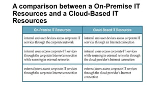 A comparison between a On-Premise IT
Resources and a Cloud-Based IT
Resources
 