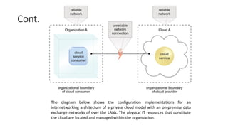 Cont.
The diagram below shows the configuration implementations for an
internetworking architecture of a private cloud model with an on-premise data
exchange networks of over the LANs. The physical IT resources that constitute
the cloud are located and managed within the organization.
 