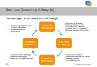 Business Consulting (Lifecycle)

Dienstleistungen um den Lebenszyklus der Strategie
                                                                 Entwickeln von Strategien
                                              Strategie          Wertversprechen erarbeiten
           Zielerreichung überprüfen und
                                                                 Geschäftsmodelle entwickeln
            Strategien überarbeiten
           Business Intelligence
                                             entwickeln          Innovation und F&E organisieren
                                                                 Mergers & Acquisitions durchführen
           Benchmarking




                                 Strategie                Strategie
                                evaluieren                umsetzen


       Analyse der Deckungsbeiträge                           Reorganisation ausführen
       Wertschöpfungsanalysen                                 Aktionspläne entwickeln und mit den
       Kosten- und Ertragsoptimierungen     Operations         Beteiligten umsetzen
                                                               Interims-Management
                                             optimieren
2012
Seite 2
 