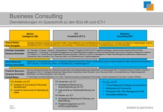 Business Consulting
    Dienstleistungen im Querschnitt zu den BUs MI und ICT-I

                      Market                                                      ICT                                                         Business
                 Intelligence (MI)                                         Investment (ICT-I)                                               Consulting (BC)


Pascal Sieber          Strategie-Entwicklung, Mergers & Acquisitions (M&A), Wirtschaftlichkeit und Geschäftsentwicklung, Commercial und Technical Due Diligence, Projektleitungen, Interims-
                       Management (CEO), Unternehmensführung- und Controlling, IT Produktivität und Innovationen, IT Beiratsfunktionen und VR/AR-Mandate
Eren Kangeldi

Christian Gutzwiller   ICT -Strategie, -Prozesse, -Systeme, -Organisationen, Change IT Projekte (CIO/CTO) mit IT Integrationen/Merger, Interne Kontroll Systeme (IKS) und Risk
                       Management, IT Controlling, IT Architektur Management und Geschäftsprozess Analysen mit Fokus auf Betrug/Fehler (end-to-end), Programm Leitungen für kritische
Vanessa Schneider      ICT Initiativen, IT Trouble Shooter Organisation/Prozesse/Operation, Interims IT (CIO/CTO) Management, Project Risk Management/Assessment, Requirements
                       Engineering, Open Innovation, (Out-) Sourcing, Markt- und Sozialforschung, Projektmanagement


Jürg Habermayr         Begleitung von Strategieentwicklung und –umsetzung, Business Process (Re-) Design, Activity Based Costing, Kostenmanagement, M&A, Requirements Engineering,
                       Open Innovation, (Out-)Sourcing, Markt- und Sozialforschung, Projektmanagement
Vanessa Schneider

                       Führung und Neuausrichtung der Unternehmensinformatik, Informatikdienstleistungs-Unternehmen und Grossprojekt-PM, IT-Architekturvisionen (TOGAF), Interims IT
Friedrich Baumann      Management (CIO) ,IT- Managementcoaching, Requirements Engineering, Open Innovation, (Out-) Sourcing, Markt- und Sozialforschung, Projektmanagement,
Vanessa Schneider      Effektivitäts- und Effizienzanalysen in der Informatik
Rudolf Meyer           IT Technology Consulting (Mainframe, C/S, UNIX, Telecommunications, Development Environments, System Development Life Cycle), Produkt «SWIRU»

     Für Anbieter von ICT                                  Für Anwender von ICT                                           Für GL und VR
      Analysen & Consulting für Business                   Strategische Beratung zur                                     IT Due Dilligence für Mergers & Acquisitions
       Development                                           Nutzenoptimierung von ICT
                                                                                                                           E-Business & E-Commerce
      Inhalte & Instrumente für Marketing &                Instrumente zur Nutzenoptimierung von
       Sales                                                 ICT                                                           Konzeption MIS, Risk Management & IKS
                                                           Für Käufer von ICT                                              Geschäftsmodellierung
                                                            Strategische Beratung für Planung und
                                                             Beschaffung
                                                            Projektmanagement von ICT-
    2012                                                     Einführungsprojekten
    Seite 3
 
