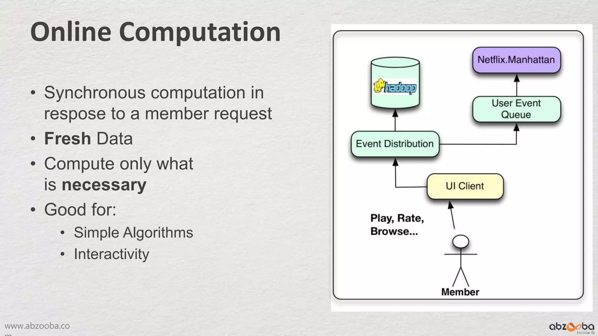 www.abzooba.co
Online Computation
• Synchronous computation in
respose to a member request
• Fresh Data
• Compute only what
is necessary
• Good for:
• Simple Algorithms
• Interactivity
 