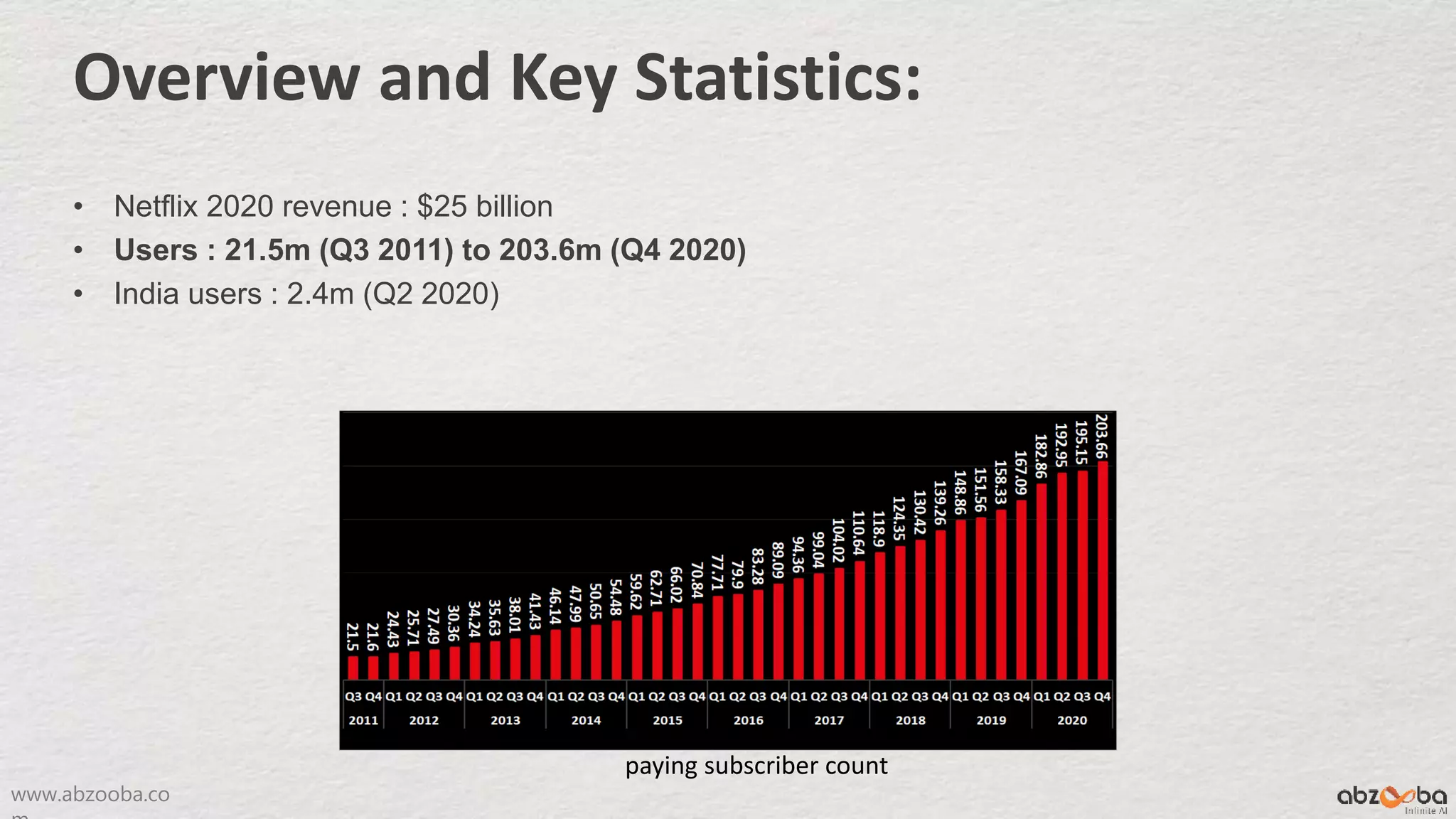 www.abzooba.co
Overview and Key Statistics:
• Netflix 2020 revenue : $25 billion
• Users : 21.5m (Q3 2011) to 203.6m (Q4 2020)
• India users : 2.4m (Q2 2020)
paying subscriber count
 