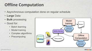 www.abzooba.co
Offline Computation
• Asynchronous computation done on regular schedule
• Large Data
• Bulk processing
• Good for:
• Batch learning
• Model training
• Complex algorithms
• Precomputing
 