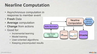 www.abzooba.co
Nearline Computation
• Asynchronous computation in
response to member event
• Fresh Data
• Average computation
• Change from actions
• Good for:
• Incremental learning
• Model training
• User-oriented algorithms
• Keeping precomputed results
 
