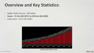 www.abzooba.co
Overview and Key Statistics:
• Netflix 2020 revenue : $25 billion
• Users : 21.5m (Q3 2011) to 203.6m (Q4 2020)
• India users : 2.4m (Q2 2020)
paying subscriber count
 