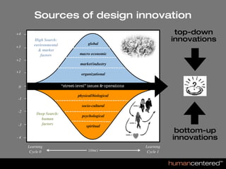 Design and Systematic New Value Creation




                                           Michael Eckersley, PhD
           ...