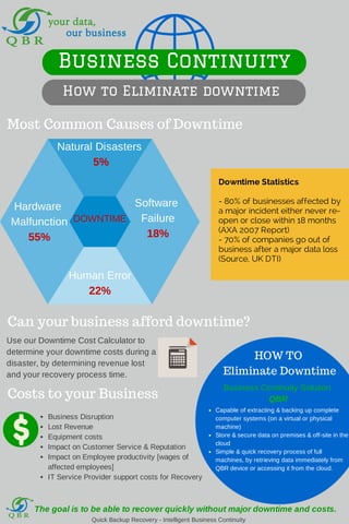 Business Continuity
How to Eliminate downtime
Most Common Causes of Downtime
Natural Disasters
5%
Hardware
Malfunction
55%
Human Error
22%
Software
Failure
18%
DOWNTIME
Can your business afford downtime?
Costs to your Business
Use our Downtime Cost Calculator to
determine your downtime costs during a
disaster, by determining revenue lost
and your recovery process time.
Business Disruption
Lost Revenue
Equipment costs
Impact on Customer Service & Reputation
Impact on Employee productivity [wages of
affected employees]
IT Service Provider support costs for Recovery
Quick Backup Recovery - Intelligent Business Continuity
Downtime Statistics
- 80% of businesses affected by
a major  incident either never re-
open or close within 18 months
(AXA 2007 Report)
- 70% of companies go out of
business after a major data loss
(Source, UK DTI)
Business Continuity Solution
QBR
The goal is to be able to recover quickly without major downtime and costs.
HOW TO
Eliminate Downtime
Capable of extracting & backing up complete
computer systems (on a virtual or physical
machine)
Store & secure data on premises & off-site in the
cloud
Simple & quick recovery process of full
machines, by retrieving data immediately from
QBR device or accessing it from the cloud.
 