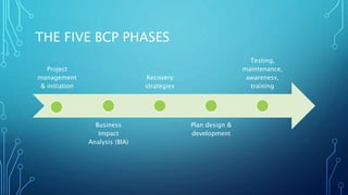 THE FIVE BCP PHASES
Project
management
& initiation
Business
Impact
Analysis (BIA)
Recovery
strategies
Plan design &
development
Testing,
maintenance,
awareness,
training
 