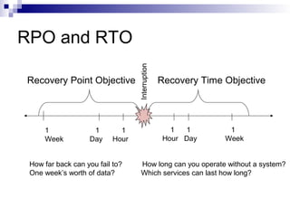 RPO and RTO
How far back can you fail to? How long can you operate without a system?
One week’s worth of data? Which services can last how long?
Interruption
1 1 1
Hour Day Week
Recovery Point Objective Recovery Time Objective
Interruption
1 1 1
Week Day Hour
 