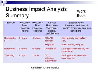 Business Impact Analysis
Summary
Service Recovery
Point
Objective
(Hours)
Recovery
Time
Objective
(Hours)
Critical
Resources
(Computer,
people,
peripherals)
Special Notes
(Unusual treatment at
Specific times, unusual risk
conditions)
Registratio
n
0 hours 4 hours SOLAR,
network
Registrar
High priority during Nov-
Jan,
March-June, August.
Personnel 2 hours 8 hours PeopleSoft Can operate manually for
some time
Teaching 1 day 1 hour D2L,
network,
faculty files
During school semester:
high priority.
Work
Book
Partial BIA for a university
 