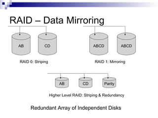 RAID – Data Mirroring
ABCDABCD
AB CD Parity
AB CD
RAID 0: Striping RAID 1: Mirroring
Higher Level RAID: Striping & Redundancy
Redundant Array of Independent Disks
 