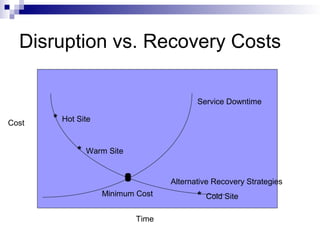 Disruption vs. Recovery Costs
Cost
Time
Service Downtime
Alternative Recovery Strategies
Minimum Cost
* Hot Site
* Warm Site
* Cold Site
 