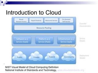 This would cost $200/month.This would cost
$200/month.
Introduction to Cloud
NIST Visual Model of Cloud Computing Definition
National Institute of Standards and Technology, www.cloudstandards.org
 