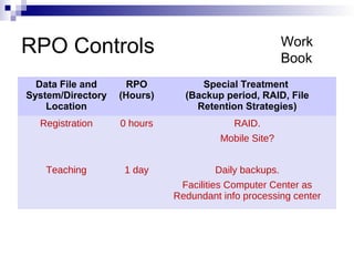 RPO Controls
Data File and
System/Directory
Location
RPO
(Hours)
Special Treatment
(Backup period, RAID, File
Retention Strategies)
Registration 0 hours RAID.
Mobile Site?
Teaching 1 day Daily backups.
Facilities Computer Center as
Redundant info processing center
Work
Book
 