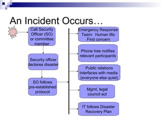 An Incident Occurs…
Security officer
declares disaster
Call Security
Officer (SO)
or committee
member
SO follows
pre-established
protocol
Emergency Response
Team: Human life:
First concern
Phone tree notifies
relevant participants
IT follows Disaster
Recovery Plan
Public relations
interfaces with media
(everyone else quiet)
Mgmt, legal
council act
 