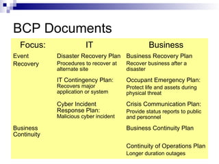 BCP Documents
Focus: IT Business
Event
Recovery
Disaster Recovery Plan
Procedures to recover at
alternate site
Business Recovery Plan
Recover business after a
disaster
IT Contingency Plan:
Recovers major
application or system
Occupant Emergency Plan:
Protect life and assets during
physical threat
Cyber Incident
Response Plan:
Malicious cyber incident
Crisis Communication Plan:
Provide status reports to public
and personnel
Business
Continuity
Business Continuity Plan
Continuity of Operations Plan
Longer duration outages
 