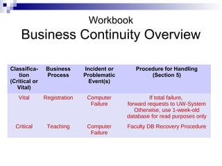 Workbook
Business Continuity Overview
Classifica-
tion
(Critical or
Vital)
Business
Process
Incident or
Problematic
Event(s)
Procedure for Handling
(Section 5)
Vital Registration Computer
Failure
If total failure,
forward requests to UW-System
Otherwise, use 1-week-old
database for read purposes only
Critical Teaching Computer
Failure
Faculty DB Recovery Procedure
 