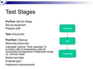 Test Stages
PreTest: Set the Stage
Set up equipment
Prepare staff
Test: Actual test
PostTest: Cleanup
Returning resources
Calculate metrics: Time required, %
success rate in processing, ratio of
successful transactions in Alternate mode
vs. normal mode
Delete test data
Evaluate plan
Implement improvements
PreTest
Test
PostTest
 