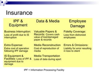 Insurance
IPF &
Equipment
Data & Media Employee
Damage
Business Interruption:
Loss of profit due to IS
interruption
Valuable Papers &
Records: Covers cash
value of lost/damaged
paper & records
Fidelity Coverage:
Loss from dishonest
employees
Extra Expense:
Extra cost of operation
following IPF damage
Media Reconstruction
Cost of reproduction of
media
Errors & Omissions:
Liability for error resulting
in loss to client
IS Equipment &
Facilities: Loss of IPF &
equipment due to
damage
Media Transportation
Loss of data during xport
IPF = Information Processing Facility
 