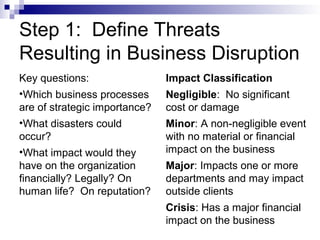 Step 1: Define Threats
Resulting in Business Disruption
Key questions:
•Which business processes
are of strategic importance?
•What disasters could
occur?
•What impact would they
have on the organization
financially? Legally? On
human life? On reputation?
Impact Classification
Negligible: No significant
cost or damage
Minor: A non-negligible event
with no material or financial
impact on the business
Major: Impacts one or more
departments and may impact
outside clients
Crisis: Has a major financial
impact on the business
 