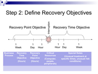1 1 1
Hour Day Week
Step 2: Define Recovery Objectives
Recovery Point Objective Recovery Time Objective
Interruption
Business
Process
Recovery
Time
Objective
(Hours)
Recovery
Point
Objective
(Hours)
Critical
Resources
(Computer,
people,
peripherals)
Special Notes
(Unusual treatment at
specific times, unusual risk
conditions)
1 1 1
Week Day Hour
 