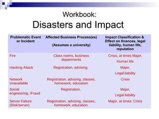 Workbook:
Disasters and Impact
Problematic Event
or Incident
Affected Business Process(es)
(Assumes a university)
Impact Classification &
Effect on finances, legal
liability, human life,
reputation
Fire Class rooms, business
departments
Crisis, at times Major,
Human life
Hacking Attack Registration, advising, Major,
Legal liability
Network
Unavailable
Registration, advising, classes,
homework, education
Crisis
Social
engineering, /Fraud
Registration, Major,
Legal liability
Server Failure
(Disk/server)
Registration, advising, classes,
homework, education.
Major, at times: Crisis
 
