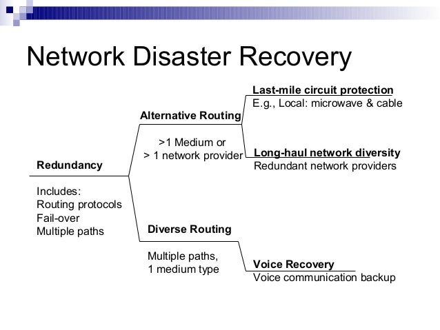 network disaster recovery planning