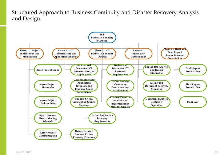 Example business continuity plan