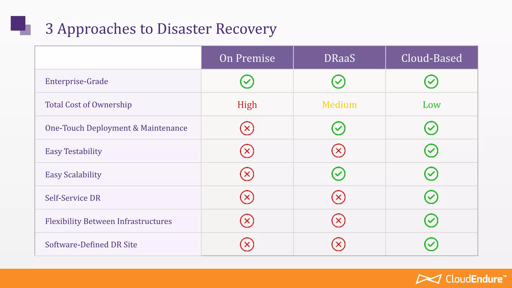 3 Approaches to Disaster Recovery
On Premise DRaaS Cloud-Based
Enterprise-Grade
Total Cost of Ownership High Medium Low
One-Touch Deployment & Maintenance
Easy Testability
Easy Scalability
Self-Service DR
Flexibility Between Infrastructures
Software-Defined DR Site