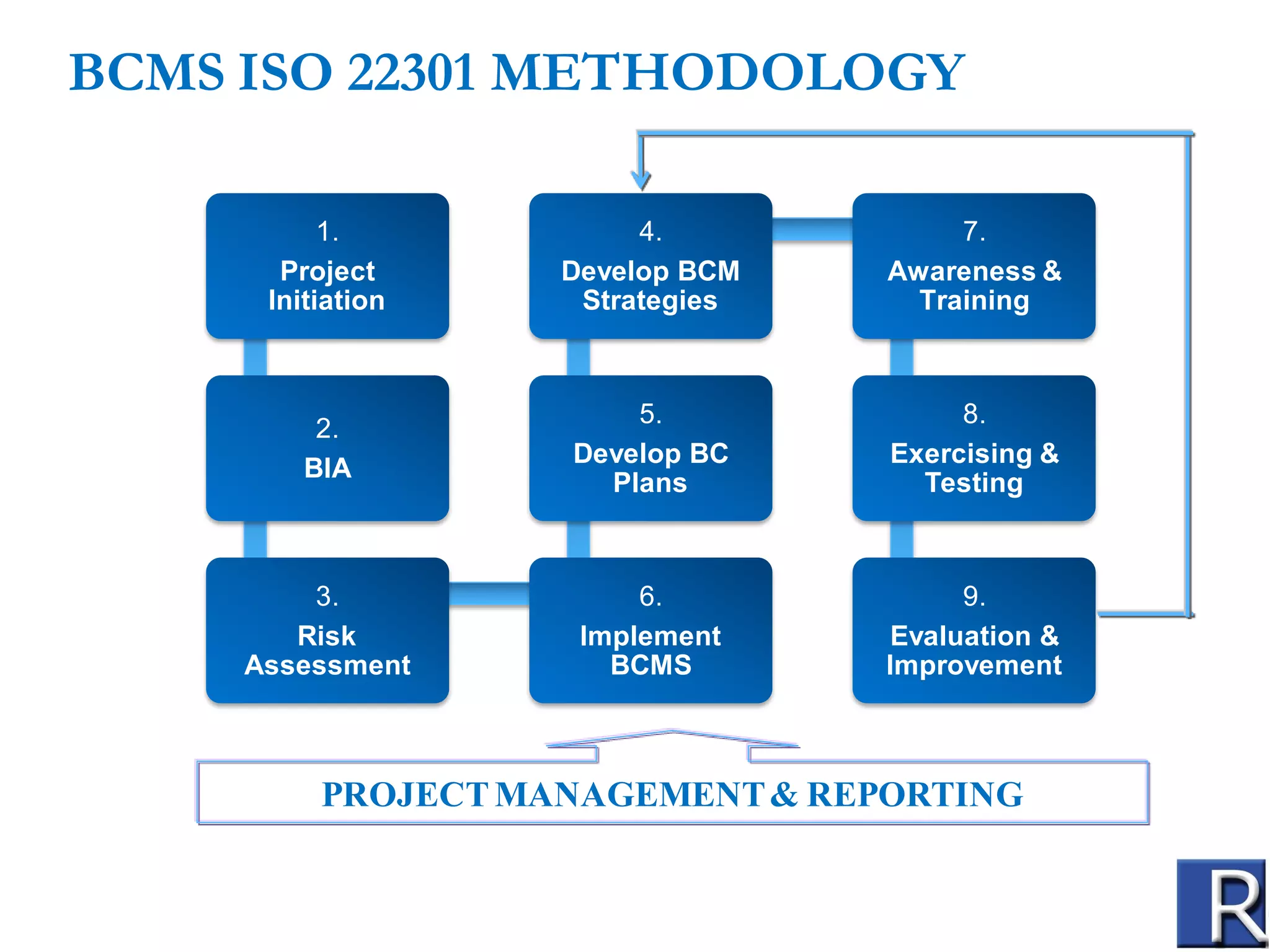 BCMS ISO 22301 METHODOLOGY
1.
Project
Initiation

4.
Develop BCM
Strategies

7.
Awareness &
Training

2.
BIA

5.
Develop BC
Plans

8.
Exercising &
Testing

3.
Risk
Assessment

6.
Implement
BCMS

9.
Evaluation &
Improvement

PROJECT MANAGEMENT & REPORTING

 