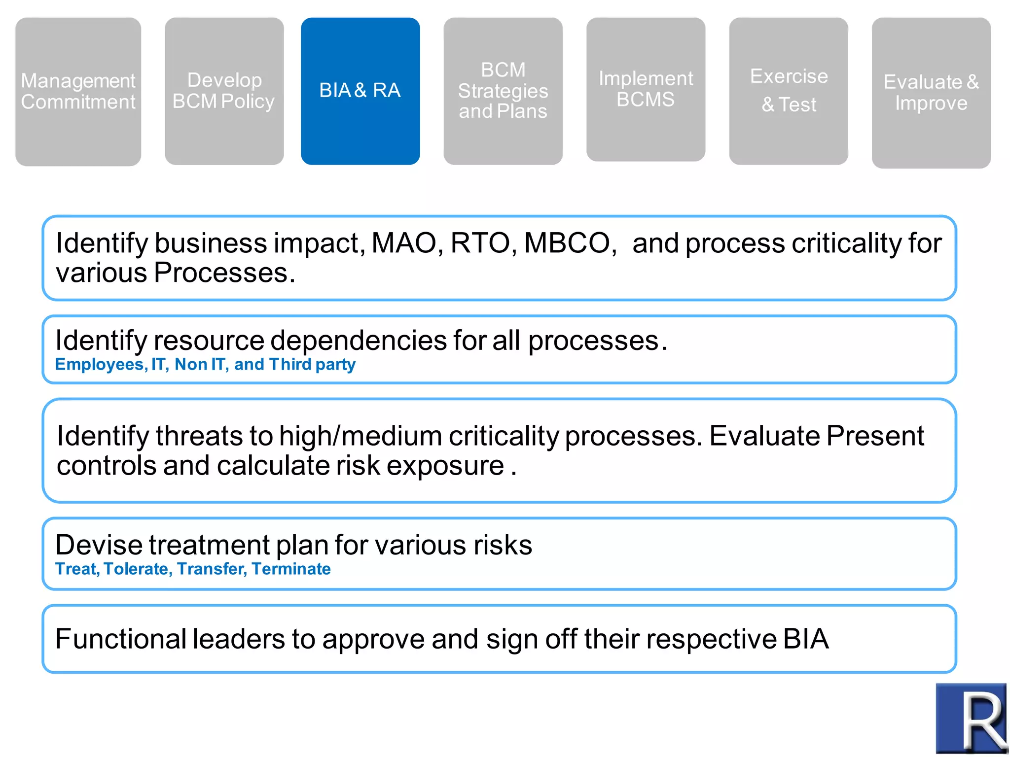 Management
Commitment

Develop
BCM Policy

BIA & RA

BCM
Strategies
and Plans

Implement
BCMS

Exercise
& Test

Evaluate &
Improve

Identify business impact, MAO, RTO, MBCO, and process criticality for
various Processes.
Identify resource dependencies for all processes.
Employees, IT, Non IT, and Third party

Identify threats to high/medium criticality processes. Evaluate Present
controls and calculate risk exposure .
Devise treatment plan for various risks
Treat, Tolerate, Transfer, Terminate

Functional leaders to approve and sign off their respective BIA

 
