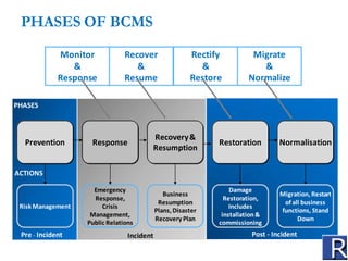 Bcm Rto Chart Business continuity management www.reconglobal.in