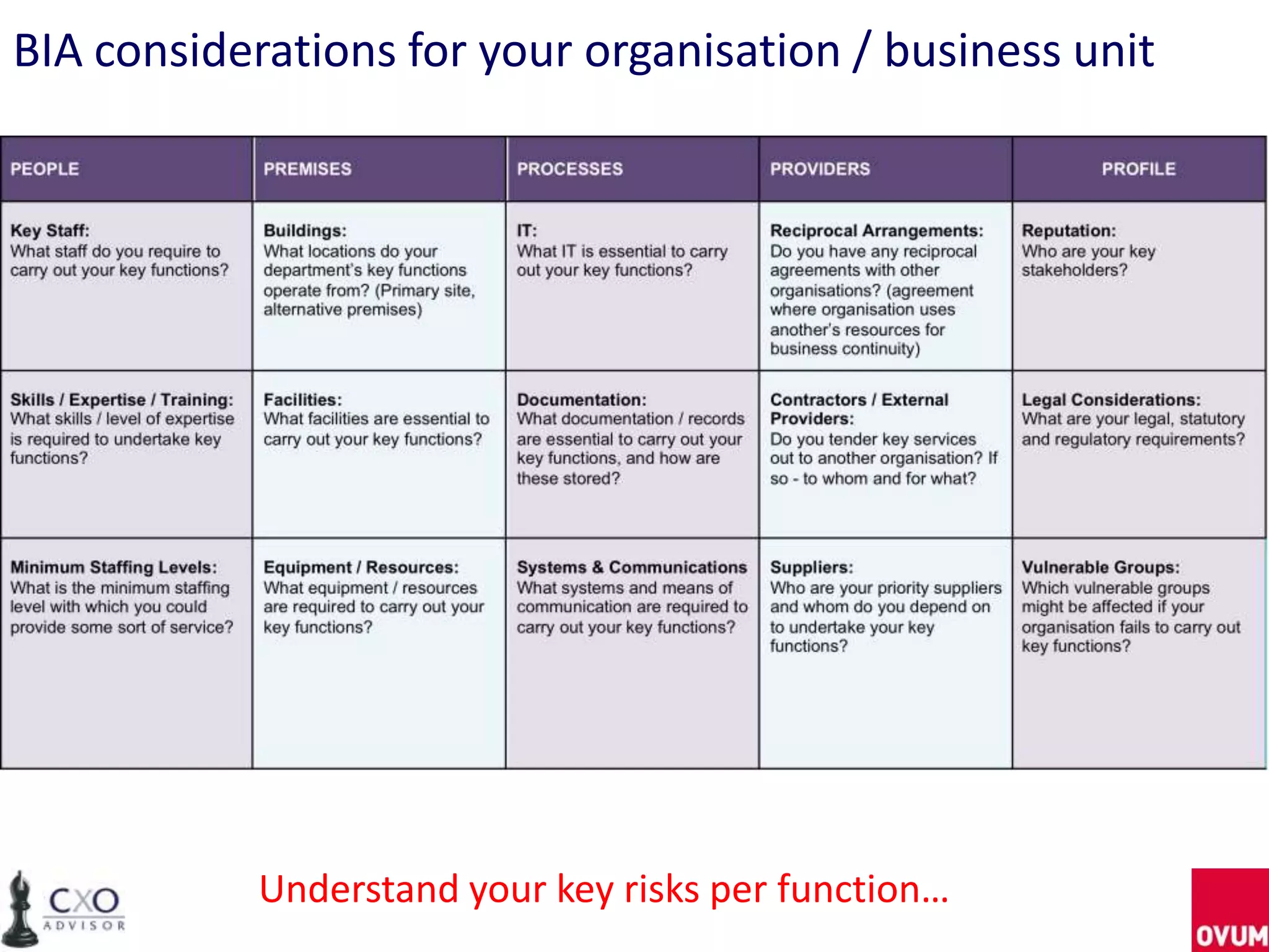 BIA considerations for your organisation / business unit




            Understand your key risks per function…
 
