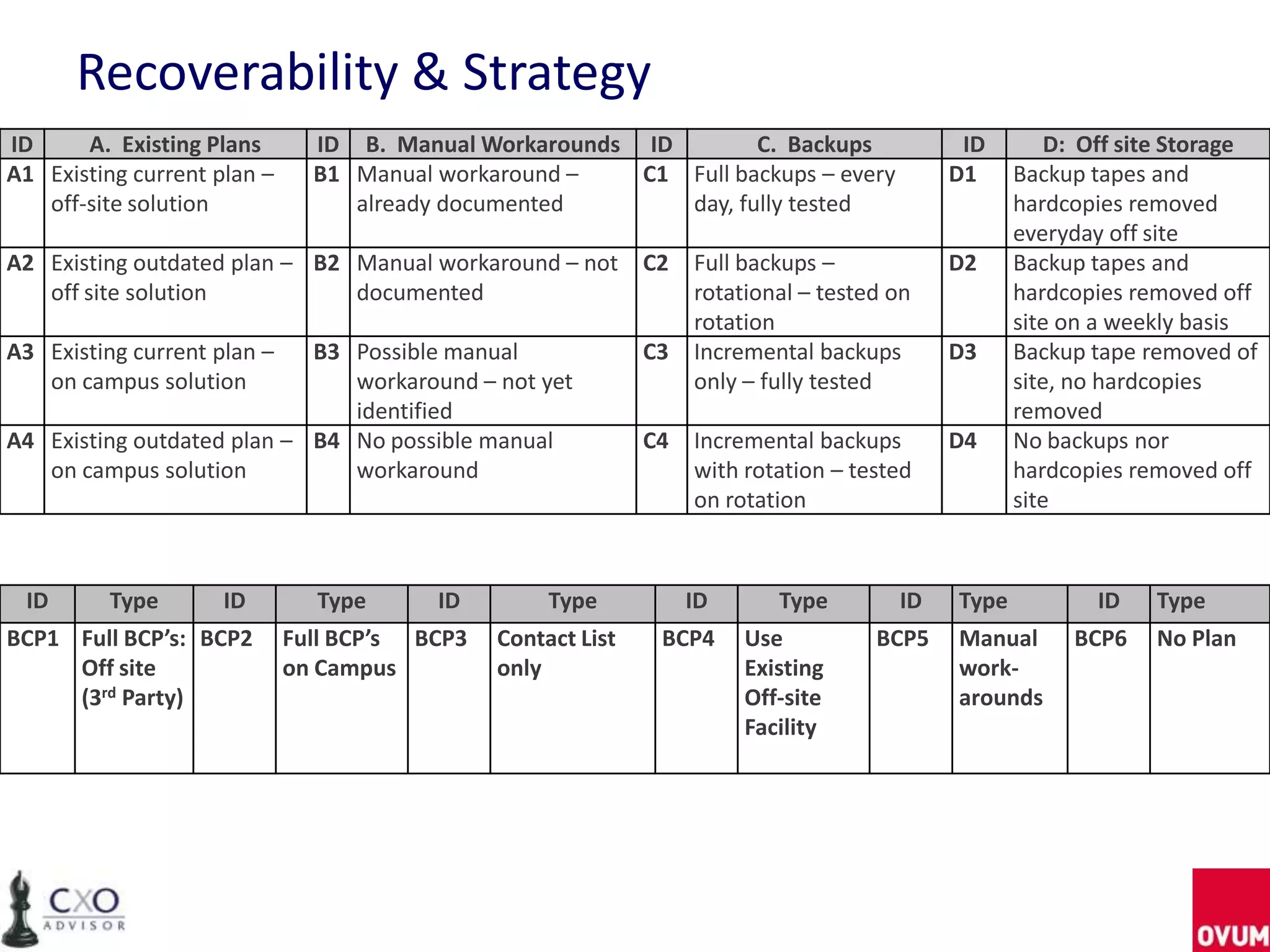 Recoverability & Strategy
ID     A. Existing Plans       ID B. Manual Workarounds ID        C. Backups                 ID        D: Off site Storage
A1 Existing current plan –     B1 Manual workaround –   C1 Full backups – every             D1     Backup tapes and
   off-site solution              already documented       day, fully tested                       hardcopies removed
                                                                                                   everyday off site
A2 Existing outdated plan – B2 Manual workaround – not        C2   Full backups –           D2     Backup tapes and
   off site solution           documented                          rotational – tested on          hardcopies removed off
                                                                   rotation                        site on a weekly basis
A3 Existing current plan –  B3 Possible manual                C3   Incremental backups      D3     Backup tape removed of
   on campus solution          workaround – not yet                only – fully tested             site, no hardcopies
                               identified                                                          removed
A4 Existing outdated plan – B4 No possible manual             C4   Incremental backups      D4     No backups nor
   on campus solution          workaround                          with rotation – tested          hardcopies removed off
                                                                   on rotation                     site



 ID       Type       ID        Type      ID         Type           ID      Type        ID   Type          ID    Type
BCP1 Full BCP’s: BCP2        Full BCP’s BCP3   Contact List    BCP4     Use          BCP5   Manual      BCP6    No Plan
     Off site                on Campus         only                     Existing            work-
     (3rd Party)                                                        Off-site            arounds
                                                                        Facility
 