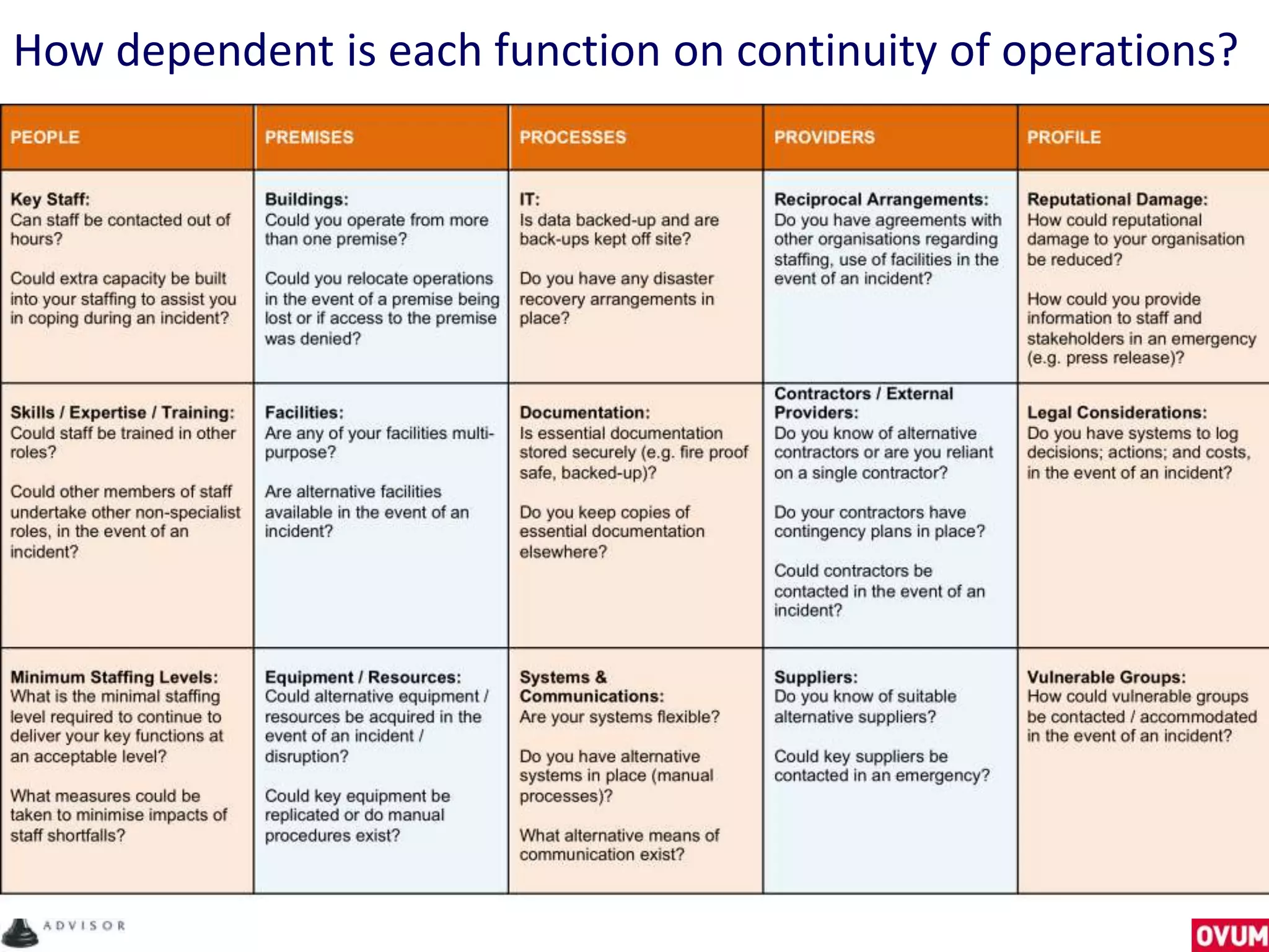 How dependent is each function on continuity of operations?
 