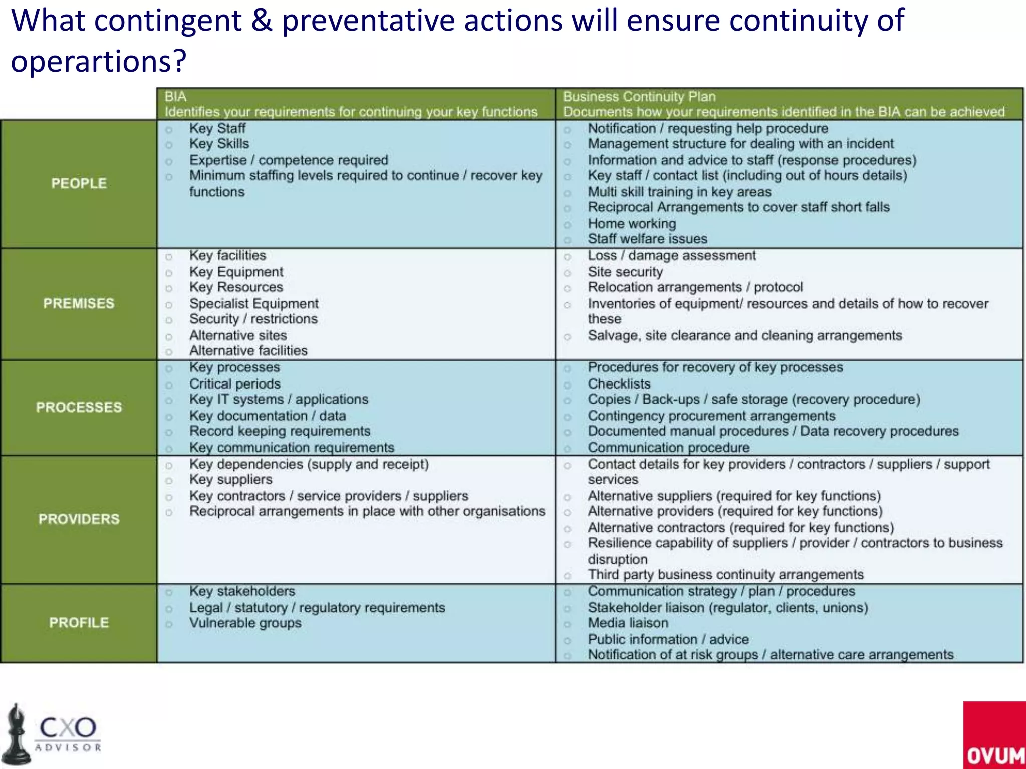 What contingent & preventative actions will ensure continuity of
operartions?
 