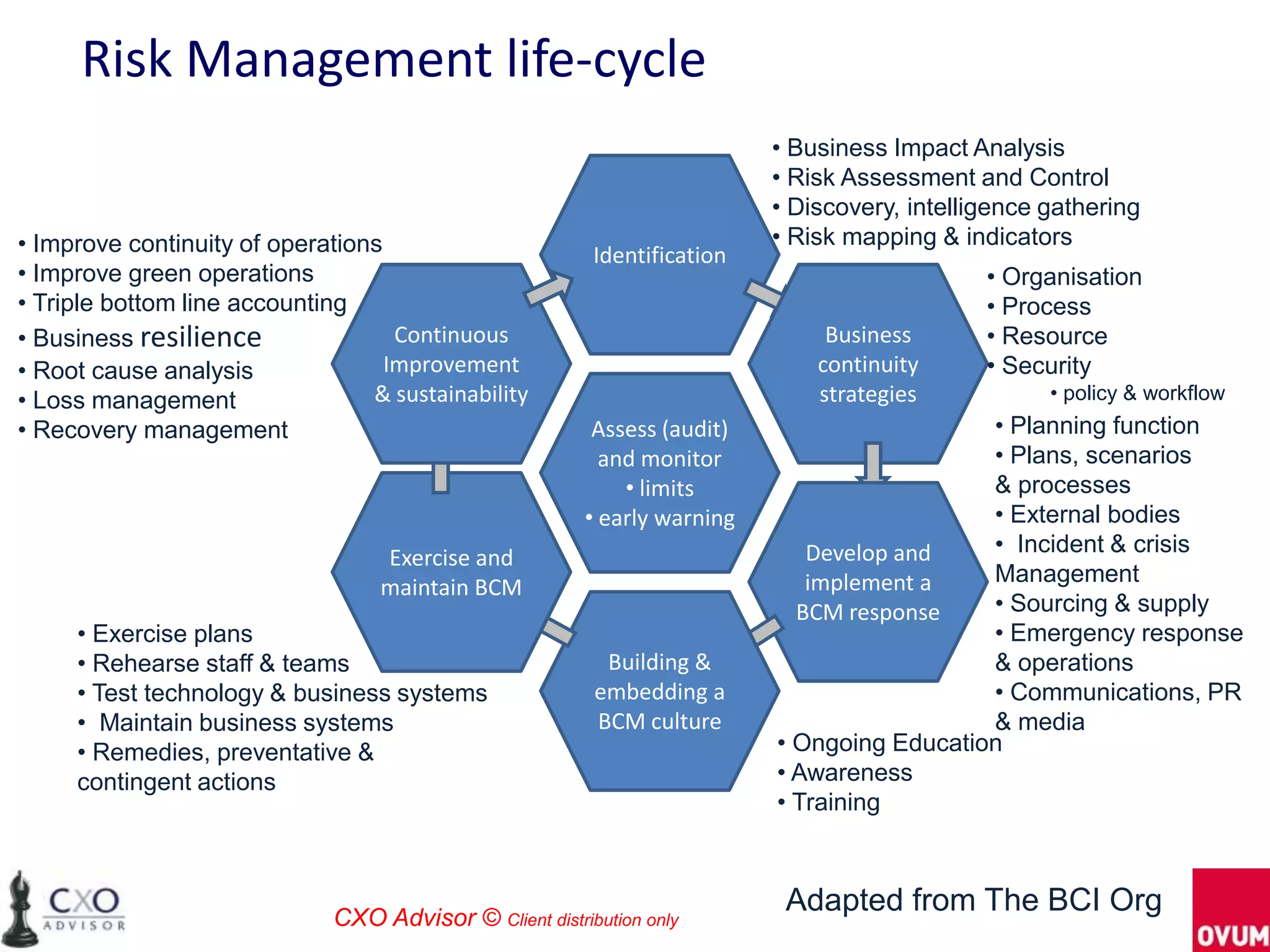 Risk Management life-cycle
                                                                           • Business Impact Analysis
                                                                           • Risk Assessment and Control
                                                                           • Discovery, intelligence gathering
• Improve continuity of operations                                         • Risk mapping & indicators
                                                          Identification
• Improve green operations                                                                     • Organisation
• Triple bottom line accounting                                                                • Process
• Business resilience               Continuous                                  Business       • Resource
• Root cause analysis              Improvement                                 continuity      • Security
• Loss management                & sustainability                              strategies            • policy & workflow
• Recovery management                                     Assess (audit)                     • Planning function
                                                           and monitor                       • Plans, scenarios
                                                             • limits                        & processes
                                                         • early warning                     • External bodies
                                                                              Develop and    • Incident & crisis
                                   Exercise and
                                                                              implement a    Management
                                   maintain BCM
                                                                             BCM response    • Sourcing & supply
     • Exercise plans                                                                        • Emergency response
     • Rehearse staff & teams                              Building &                        & operations
     • Test technology & business systems                 embedding a                        • Communications, PR
     • Maintain business systems                          BCM culture                        & media
     • Remedies, preventative &                                            • Ongoing Education
     contingent actions                                                    • Awareness
                                                                           • Training



                              CXO Advisor © Client distribution only
                                                                            Adapted from The BCI Org
 