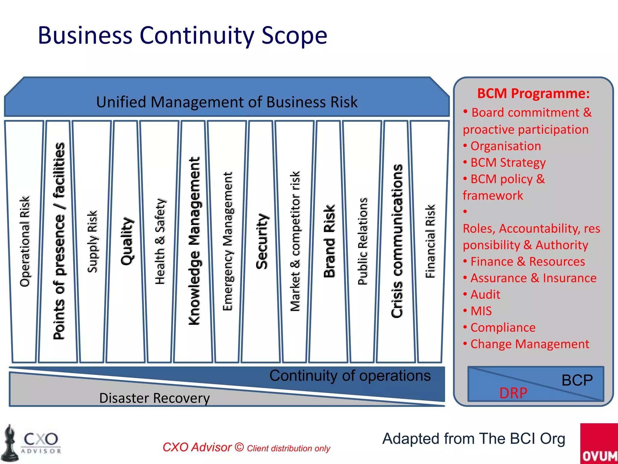 Business Continuity Scope
                                                                                                                                                                                                                                                                 BCM Programme:
                                                             Unified Management of Business Risk
                                                                                                                                                                                                                                                               • Board commitment &
                                                                                                                                                                                                                                                               proactive participation
                                                                                                                                                                                                                                                               • Organisation
                    Points of presence / facilities




                                                                                                                                                                                                                                                               • BCM Strategy

                                                                                                Knowledge Management




                                                                                                                                                                                                                      Crisis communications
                                                                                                                                                                                                                                                               • BCM policy &




                                                                                                                                                           Market & competitor risk
                                                                                                                       Emergency Management
                                                                                                                                                                                                                                                               framework
Operational Risk




                                                                                                                                                                                                   Public Relations
                                                                              Health & Safety


                                                                                                                                                                                                                                                               •




                                                                                                                                                                                                                                              Financial Risk
                                                                                                                                                                                      Brand Risk
                                                      Supply Risk




                                                                                                                                              Security
                                                                    Quality




                                                                                                                                                                                                                                                               Roles, Accountability, res
                                                                                                                                                                                                                                                               ponsibility & Authority
                                                                                                                                                                                                                                                               • Finance & Resources
                                                                                                                                                                                                                                                               • Assurance & Insurance
                                                                                                                                                                                                                                                               • Audit
                                                                                                                                                                                                                                                               • MIS
                                                                                                                                                                                                                                                               • Compliance
                                                                                                                                                                                                                                                               • Change Management

                                                                                                                                                         Continuity of operations                                                                                                BCP
                                                                Disaster Recovery                                                                                                                                                                                    DRP


                                                                                       CXO Advisor © Client distribution only
                                                                                                                                                                                                                      Adapted from The BCI Org
 