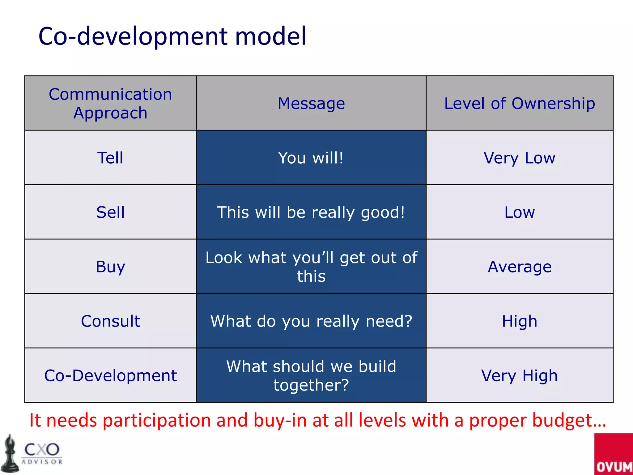 Co-development model
  Communication
                              Message              Level of Ownership
    Approach

        Tell                  You will!                Very Low


        Sell          This will be really good!           Low

                     Look what you’ll get out of
       Buy                                              Average
                                this

      Consult        What do you really need?            High

                       What should we build
 Co-Development                                        Very High
                            together?

It needs participation and buy-in at all levels with a proper budget…
 