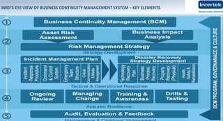 Issue 1 © Intertek QATAR www.intertek.com
14
BIRD’S EYE VIEW OF BUSINESS CONTINUITY MANAGEMENT SYSTEM – KEY ELEMENTS
 