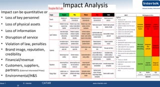 Issue 1 © Intertek QATAR www.intertek.com
22
Impact can be quantitative or qualitative:
• Loss of key personnel
• Loss of physical assets
• Loss of information
• Disruption of service
• Violation of law, penalties
• Brand image, reputation,
credibility
• Financial/revenue
• Customers, suppliers,
partners (External Interested Prties)
• Environmental/H&S
22
Impact Analysis
 