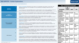 Issue 1 © Intertek QATAR www.intertek.com
23
RISK APPITITE – Further Explanations
 