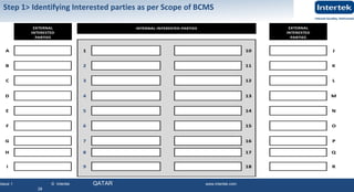 Issue 1 © Intertek QATAR www.intertek.com
28
A 1 10 J
B 2 11 K
C 3 12 L
D 4 13 M
E 5 14 N
F 6 15 O
G 7 16 P
H 8 17 Q
I 9 18 R
EXTERNAL
INTERESTED
PARTIES
EXTERNAL
INTERESTED
PARTIES
INTERNAL INTERESTED PARTIES
Step 1> Identifying Interested parties as per Scope of BCMS
 